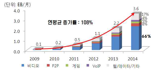 국외 무선 트래픽 전망