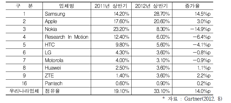 국내업체 스마트폰 전세계 점유율 추이