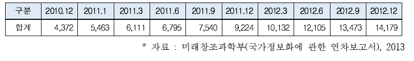 이동통신사업자 트래픽 증가 추이