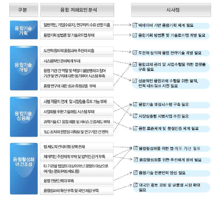 과학기술·ICT융합 저해요인 분석