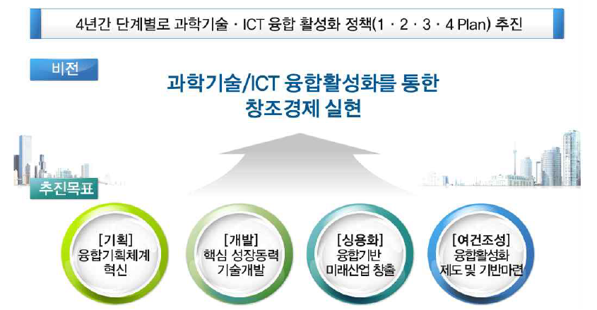 과학기술·ICT융합 활성화 비전