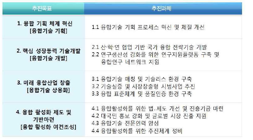 과학기술·ICT융합 활성화 추진계획 및 과제