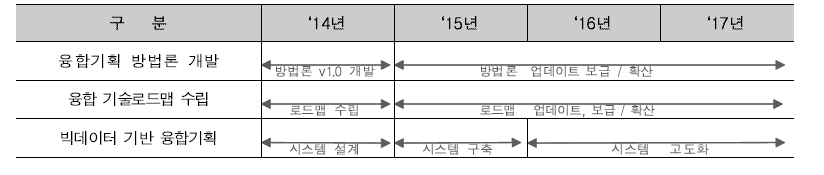 융합 기획 프로세스 혁신 및 체질 개선(‘14~’17)