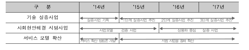 기술실증 및 시장창출형 시범사업 추진(‘14~’17)