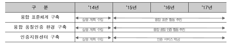 융합 표준체계 및 품질인증 환경 구축(‘14~’17)