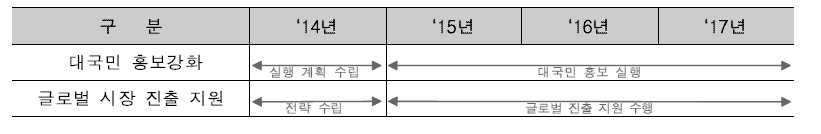 대국민 홍보 강화 및 글로벌 시장 진출 지원 (‘14~’17)