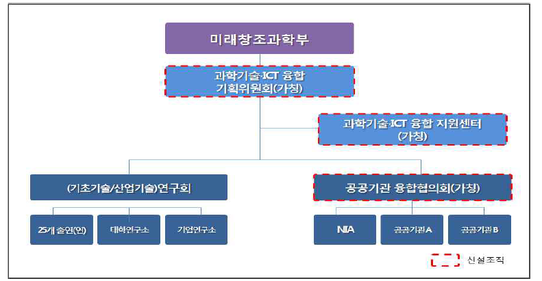 과학기술·ICT융합 활성화 추진체계도