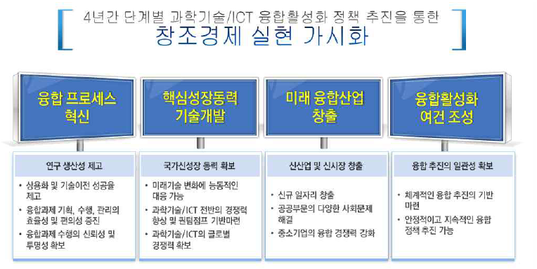 과학기술·ICT융합 활성화 기대효과