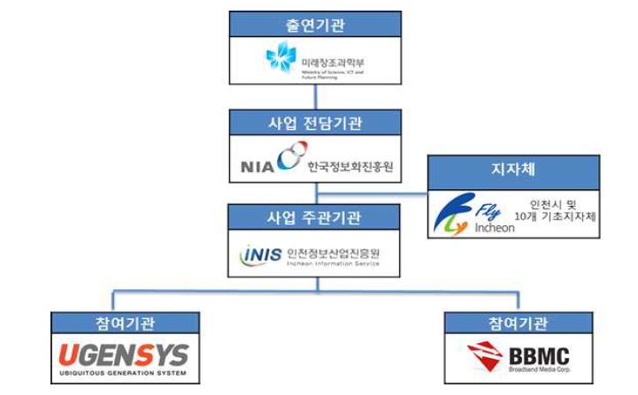 추진체계도