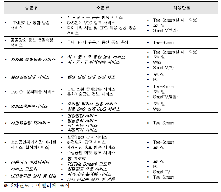 서비스 구성 내역(1,2차년도 총괄)