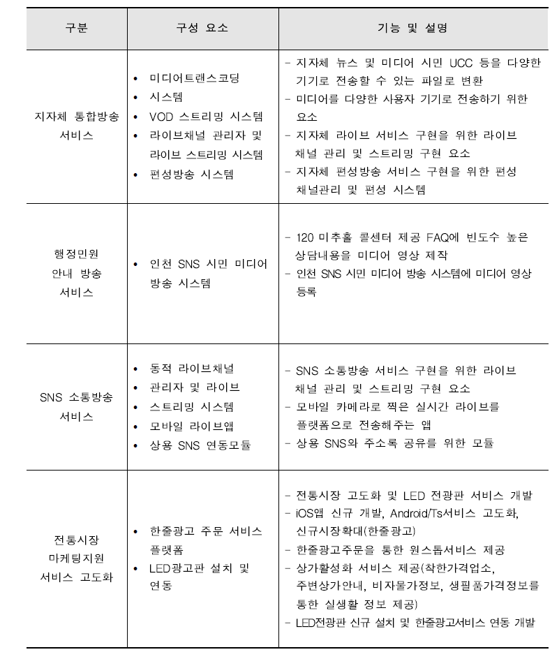 시범사업 수행목표