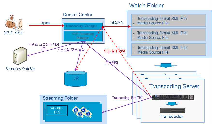 트랜스 코딩 시스템 구성도