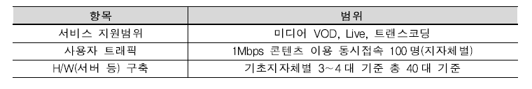 서비스 도입 기준