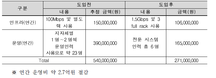 초기 운영비용(인천관내 10개 기초지자체 및 인천시 포함)