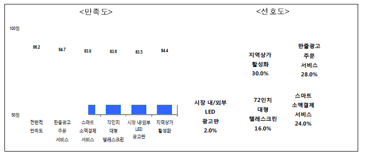 서비스 만족도 및 선호도