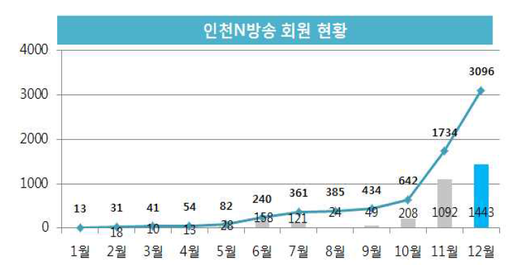 인천N방송 회원 현황