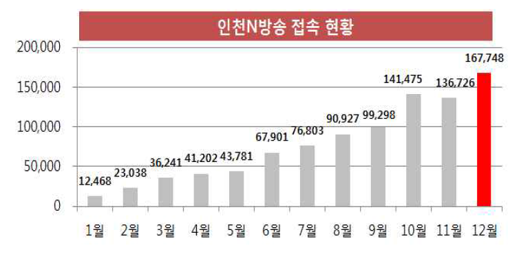 인천N방송 이용률 현황