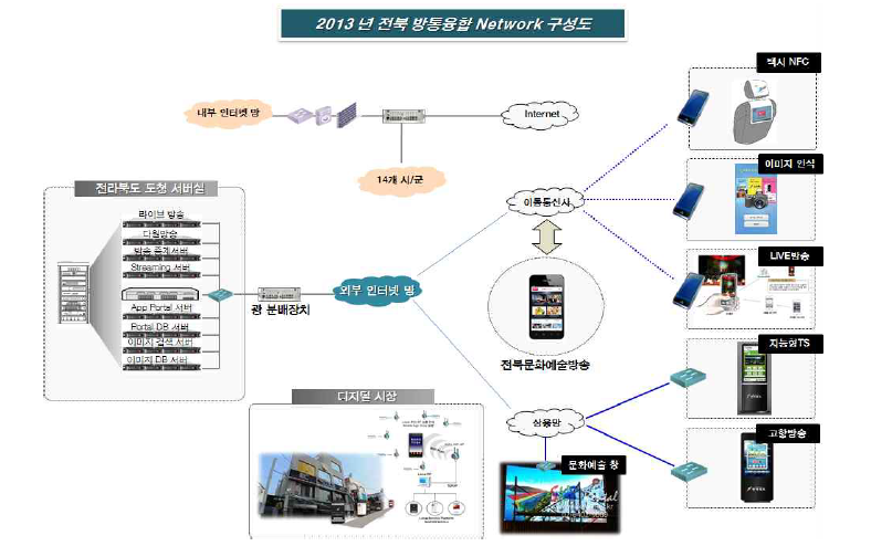 2013년 전북 방통융합 Network 구성도