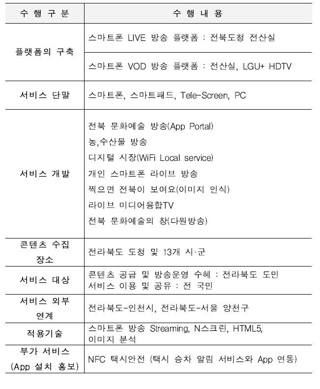 연구개발 수행내용