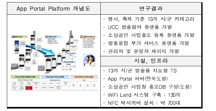 App Portal Platform 개념도