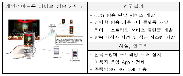 개인스마트폰 라이브 방송 개념도