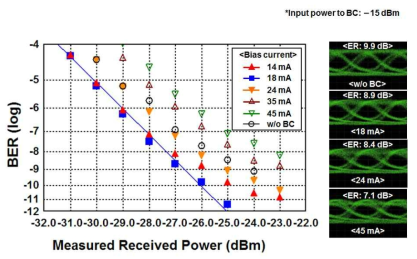 Bais current에 따른 전송 특성