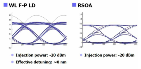 RSOA와 WL F-P LD의 modulation bandwidth의