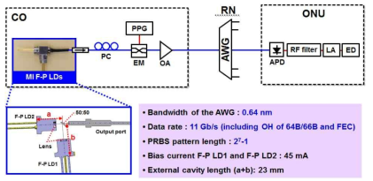 MI F-P LD를 이용한 10Gb/s 실험 구성도