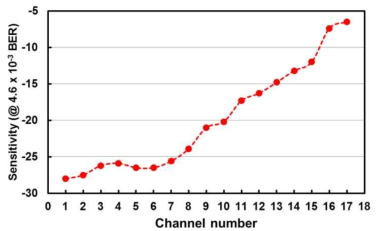 사용 가능한 17 채널의 sensitivity 측정