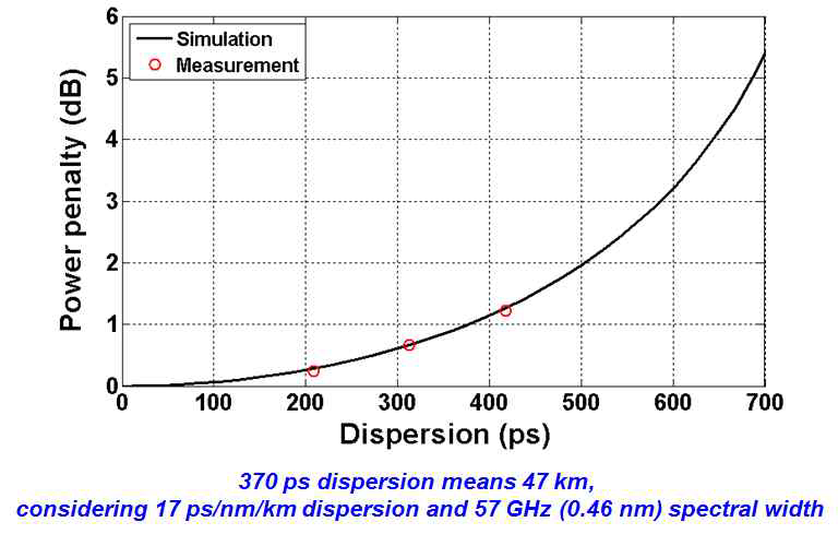 Dispersion에 따른 power penalty 분석 결과