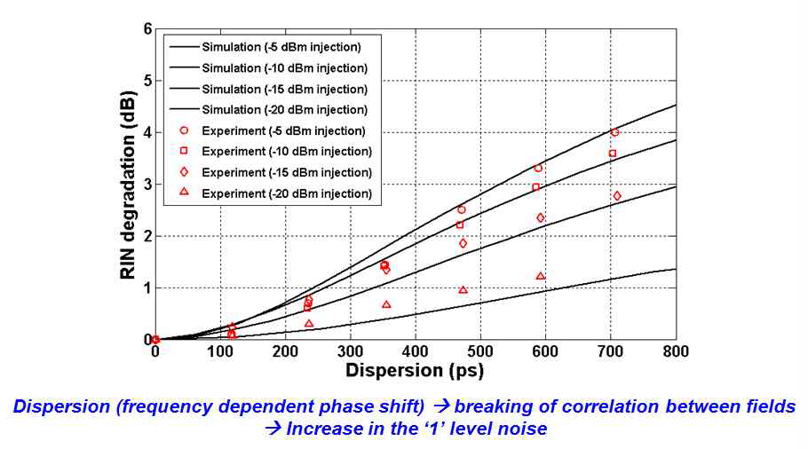 Dispersion에 따른 RIN degradation 분석 결과