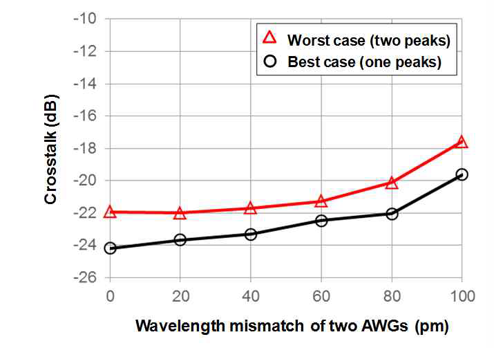파장 Mismatch에 따른 Crosstalk