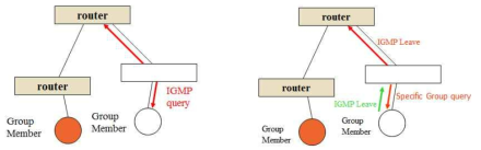 IGMP protocol v1, v2의 동작 비교