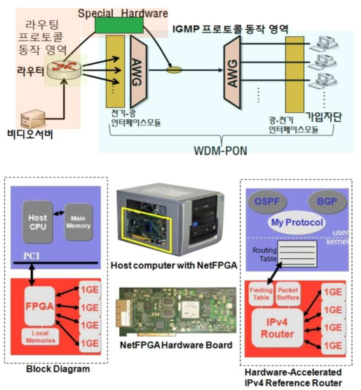 리눅스 기반의 FPGA 라우터를 이용한 WDM-PON 의 트래픽 분산방법