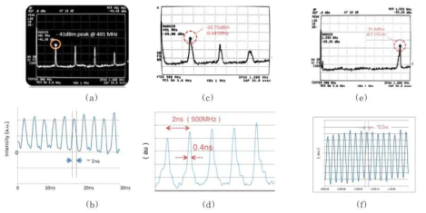 레이저의 RF spectrum, oscilloscope 측정결과.