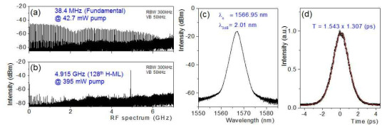 기본 종모드 38.4 MHz의 128차 고조파, 4.912 GHz 반복율로 발진하는 광섬유 레이저의 RF 스펙트럼 (7.5 GHz범위).