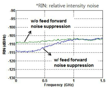 Feed forward loop에 의한 RIN 감소