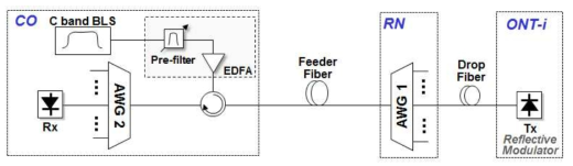 Pre-filter가 구비된 50-GHz spacing WDM-PON