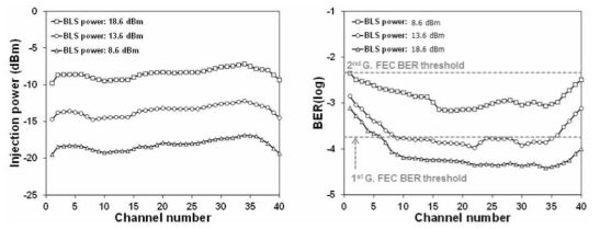 채널에 따른 전송 특성((a) 주입광 파워, (b) BER)
