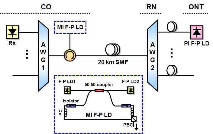 MI F-P LDs 기반 WDM-PON 구성도