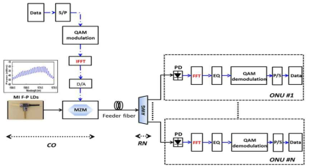 OFDM 을 이용한 고속의 방송 신호 전송 시스템