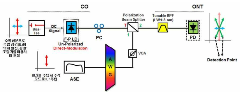 Un-Polarized F-P LD를 이용한 노이즈 감소 실험 구성도