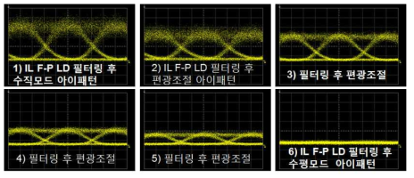 주입 잠김된 Eye Pattern