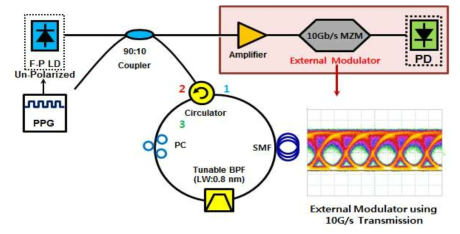 외부 변조기를 이용하여 10Gb/s 신호에 대한 전송 가능성