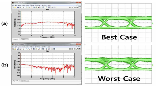 제안된 광원에서의 RIN과 Eye Pattern 측정 결과((a)20℃에서의 Best Case, (b)55℃에서의 Worst Case )