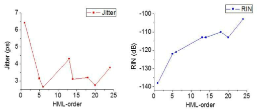 제작된 PHMLL의 고차조화 차수별 jitter 및 RIN 측정결과