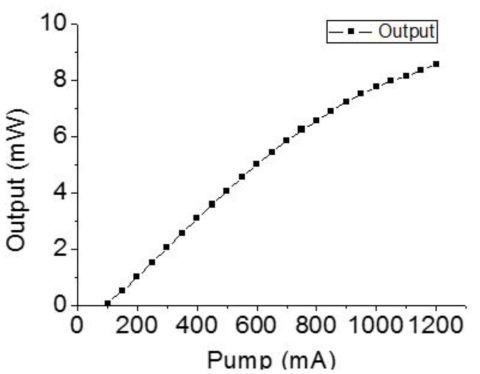펌프세기 대비 레이저 출력. 800 mA이상의 펌프 세기에서 pump bleaching 현상이 관찰됨.