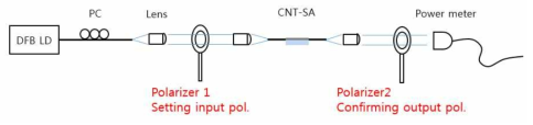 CNT-SA의 편광별 광손실 측정을 위한 실험 구성도.
