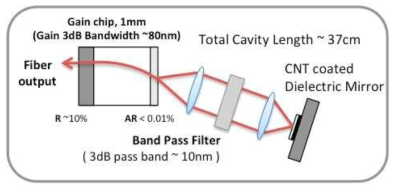 External cavity LD ML 레이저 실험 구성도