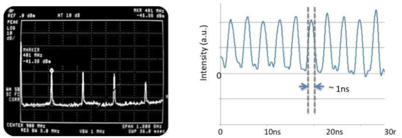 레이저 펄스의 RF 그림 163 레이저 펄스의 오실로스코프 측정